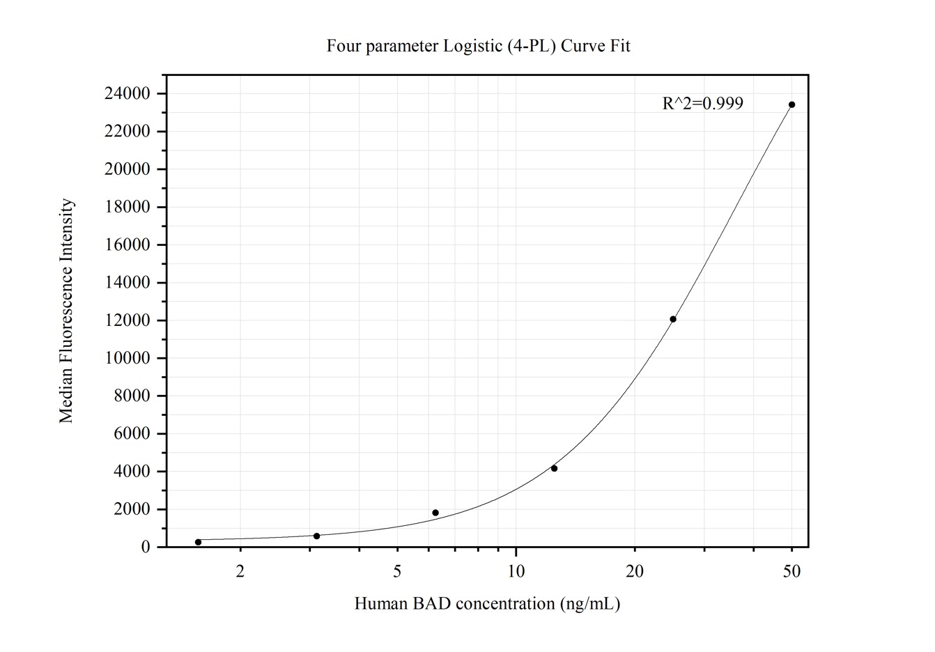 Cytometric bead array standard curve of MP50303-1